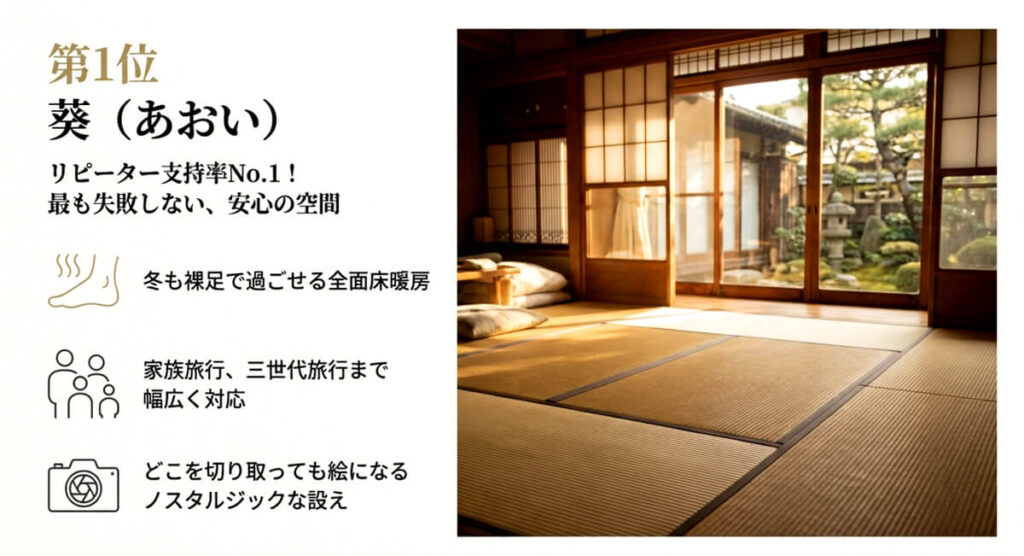 リピーター支持率No.1、全面床暖房完備、三世代旅行にも対応する客室「葵」の特徴をまとめたスライド