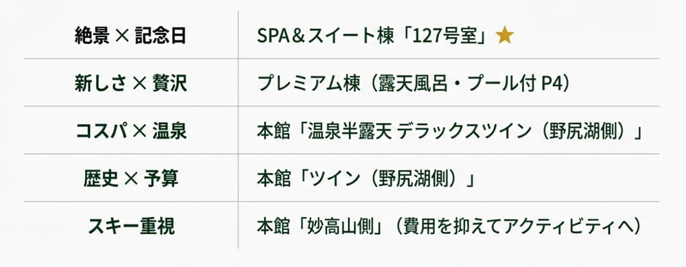 景×記念日、新しさ×贅沢、コスパ×温泉、歴史×予算、スキー重視の5つの目的別に、推奨される宿泊棟と客室タイプ