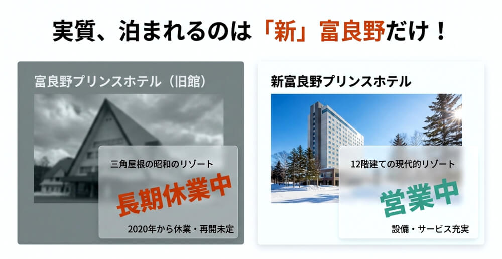 富良野プリンスホテル（旧館）は2020年から長期休業中で再開未定、新富良野プリンスホテルは営業中で設備が充実していることを比較した画像