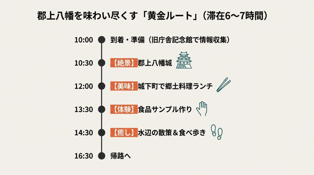 10:00の到着から16:30の帰路まで、お城、ランチ、サンプル作り、散策を効率よく巡るタイムラインを示したスライド