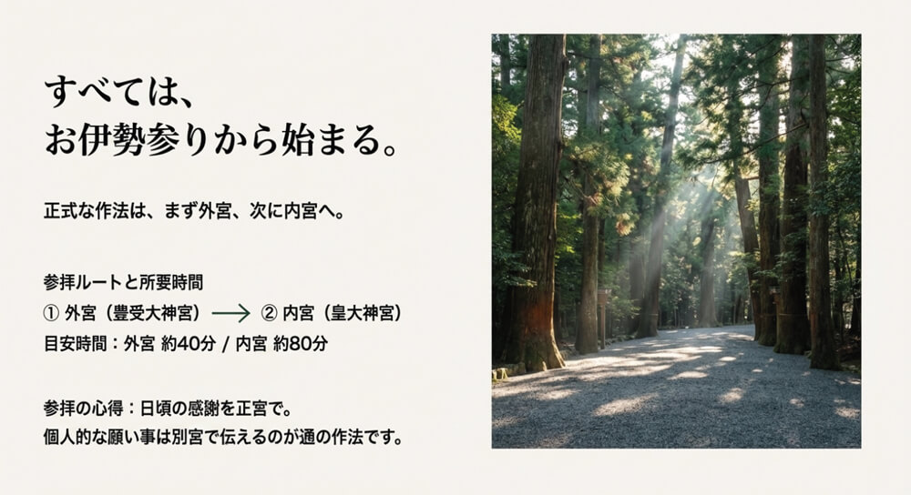 木漏れ日の参道写真とともに、外宮（40分）から内宮（80分）へ回る順番と、感謝を伝える作法を紹介。