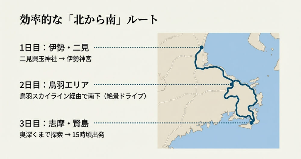 1日目の伊勢・二見、2日目の鳥羽スカイライン、3日目の志摩探索を繋ぐ地図と、最終日は15時頃に出発することを推奨するスケジュール案