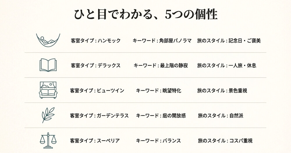 5タイプのキーワードと旅のスタイルをまとめた図解