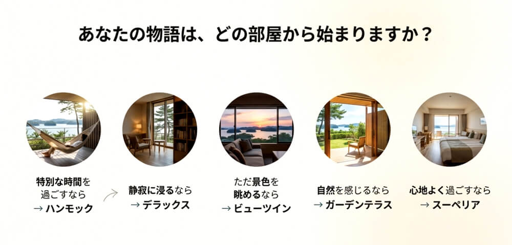 「特別な時間を過ごすなら」「静寂に浸るなら」など、5つの目的に対して、どのお部屋が最適かを矢印で示したフロー図