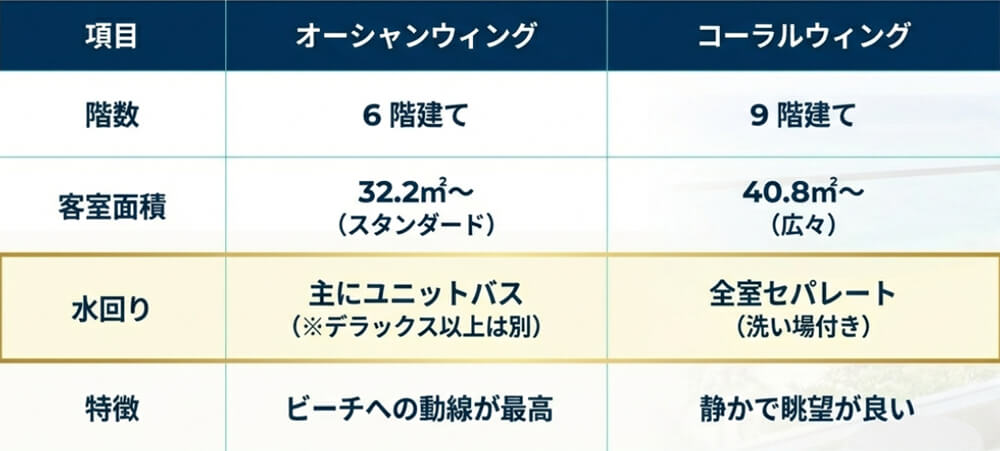 階数、客室面積、水回りの構造(ユニットバスかセパレートか)など、2つの棟のスペックを詳細に比較した表