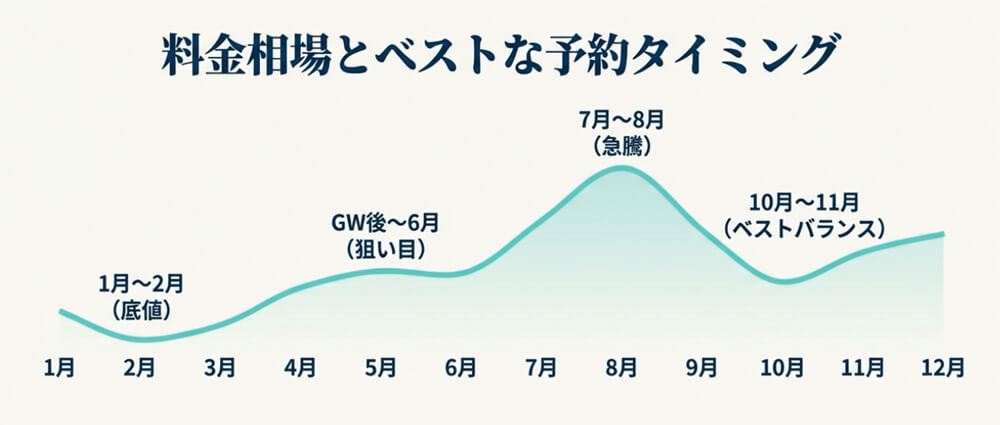 1月〜2月の底値時期から8月のピーク時期までの料金変動グラフと、早期割引の重要性を解説した画像