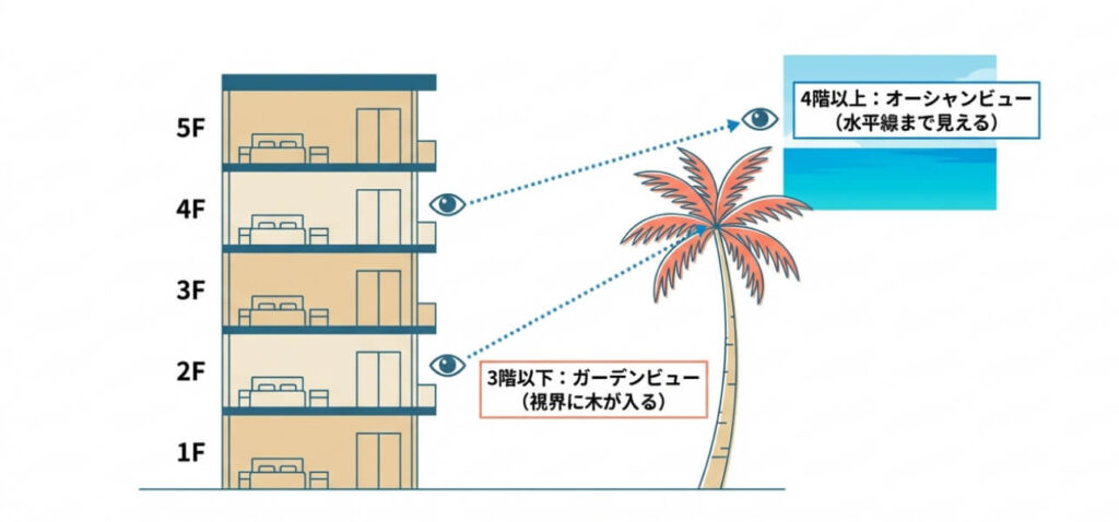 4階以上は水平線まで見えるオーシャンビュー、3階以下はヤシの木が視界に入るガーデンビューになることを示す比較図解