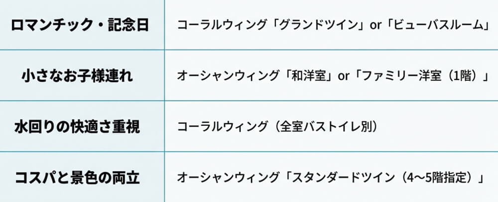 カップル、子連れ、水回り重視、コスパ重視の4項目ごとに、おすすめの棟と客室タイプをまとめた比較表