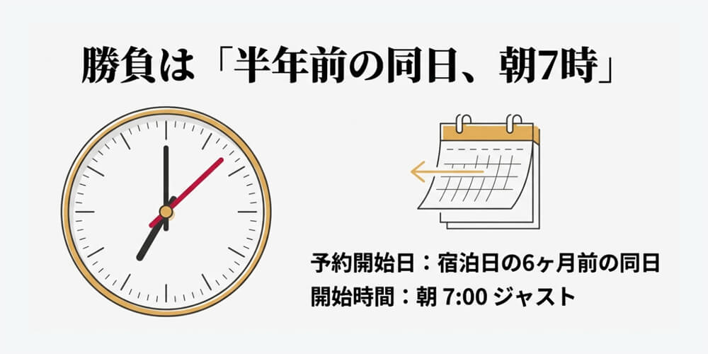 予約は半年前の同日、7時からの画像