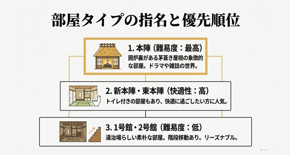 鶴の湯本館のお部屋タイプと特徴の画像