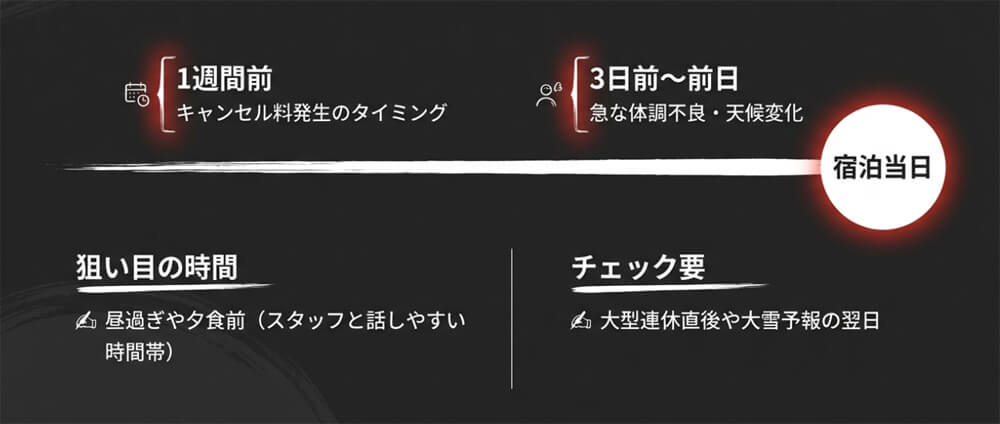 宿泊直前のキャンセル待ちを狙うべき時間帯の画像