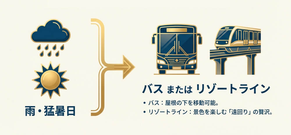 雨や暑い日はバス・リゾートラインの選択も考える画像