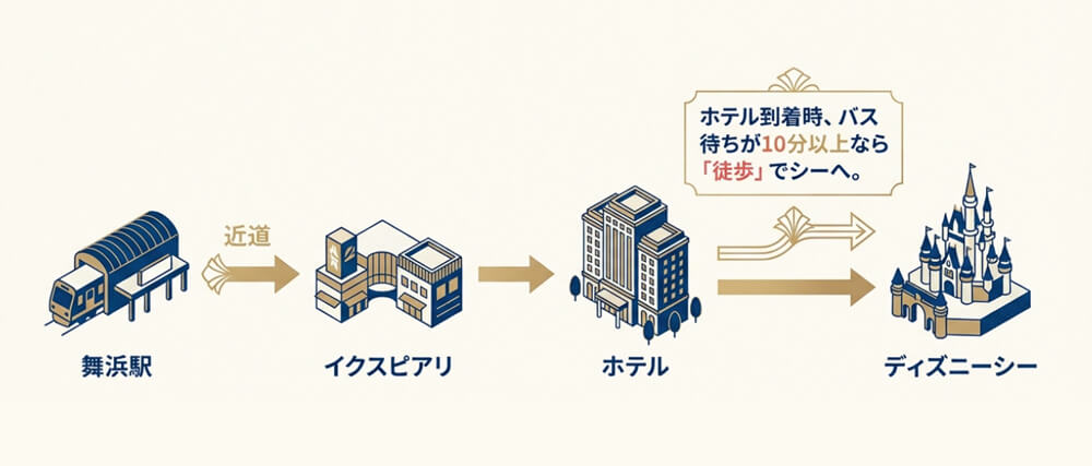 舞浜駅からホテル経由でパークへ行く動線