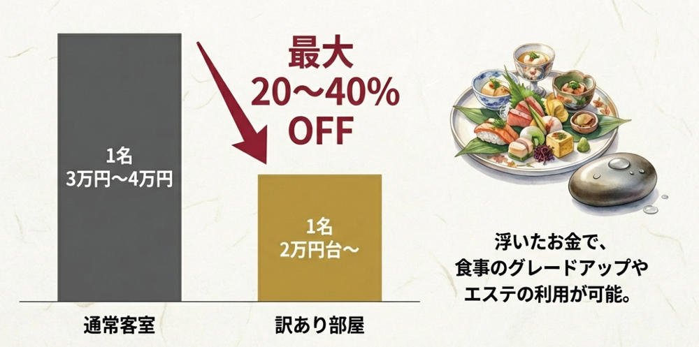 通常料金より20〜40%もお得になる説明画像