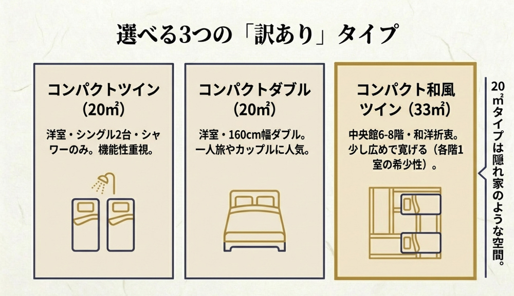 訳あり部屋3タイプの解説画像