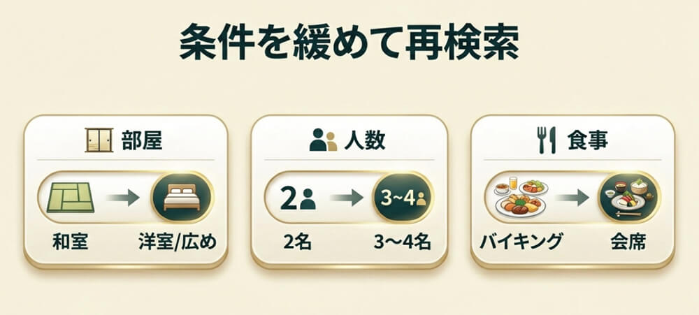 予約条件を緩めて検索し直す画像