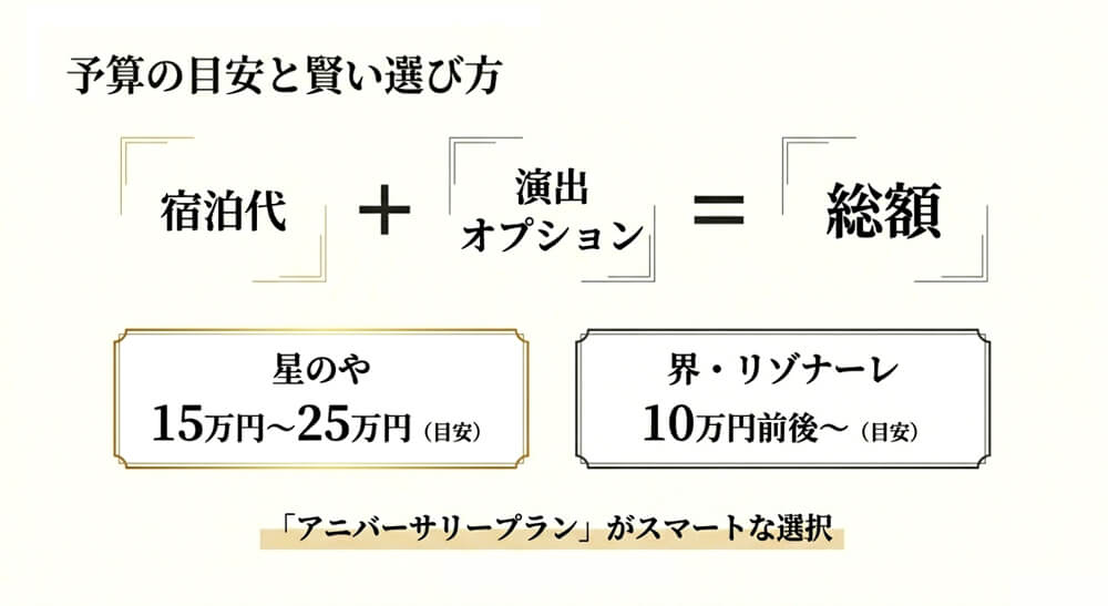 演出オプションの料金目安